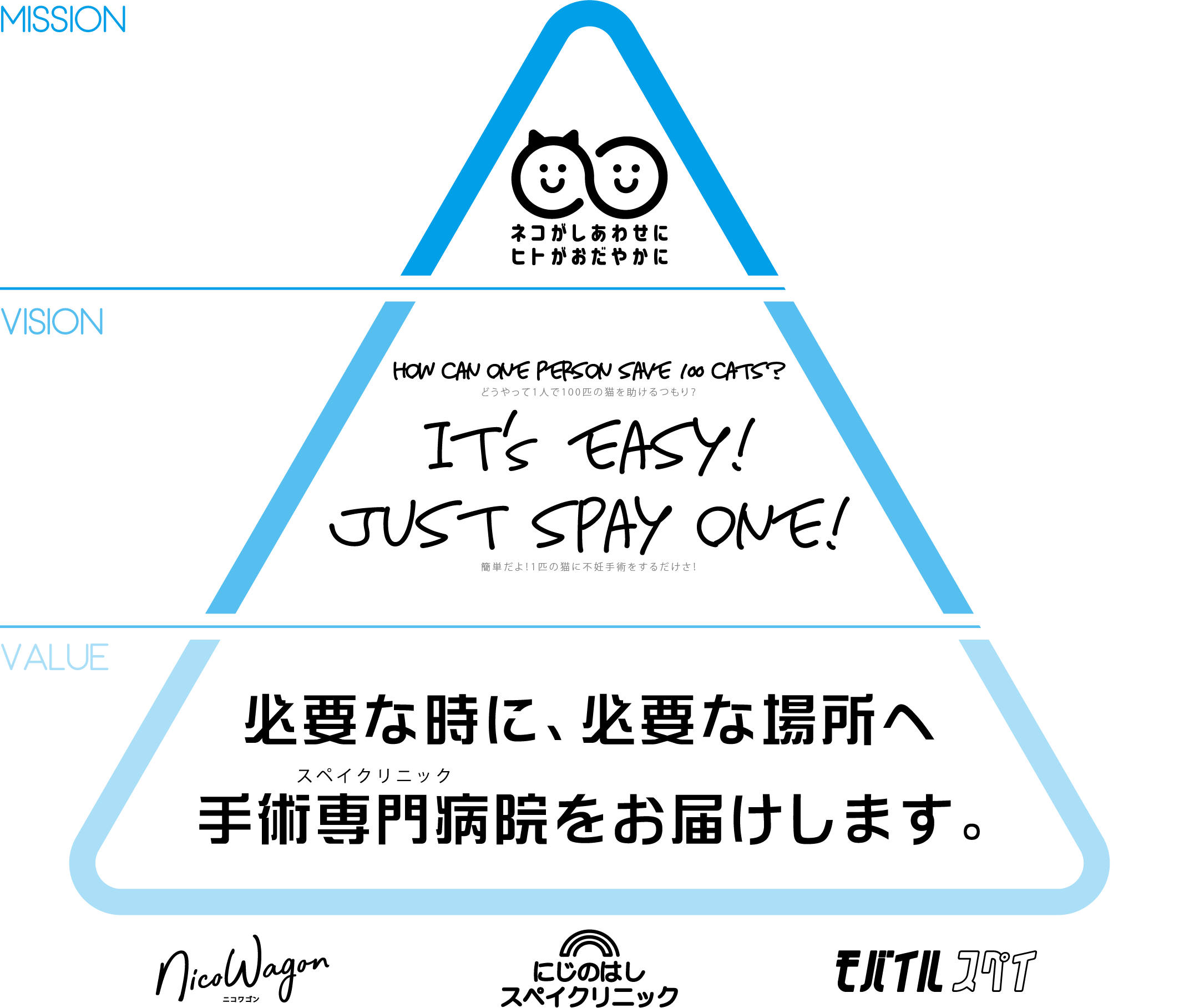 にじのはしスペイクリニックのMISSION・VISION・VALUE構造図